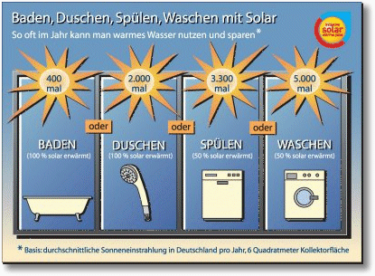 duschen solar
